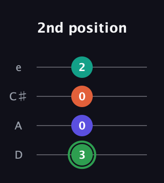F Augmented Flat 9th guitar tab — 2nd position (3 0 0 2) in Plectrum (CGBD) · Capo 2