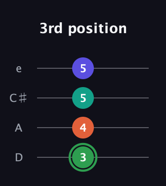F Augmented Flat 9th guitar tab — 3rd position (3 4 5 5) in Plectrum (CGBD) · Capo 2