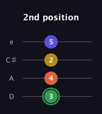 F Augmented Sharp 13th guitar tab — 2nd position (3 4 2 5) in Plectrum (CGBD) · Capo 2