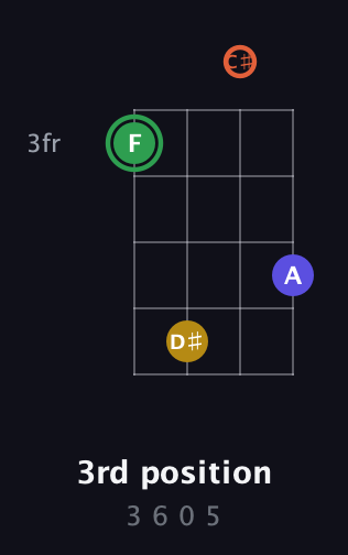F Augmented Sharp 13th guitar chord — 3rd position (3 6 0 5) fretboard diagram in Plectrum (CGBD) · Capo 2