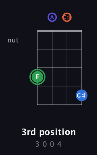 F Augmented Sharp 9th guitar chord — 3rd position (3 0 0 4) fretboard diagram in Plectrum (CGBD) · Capo 2