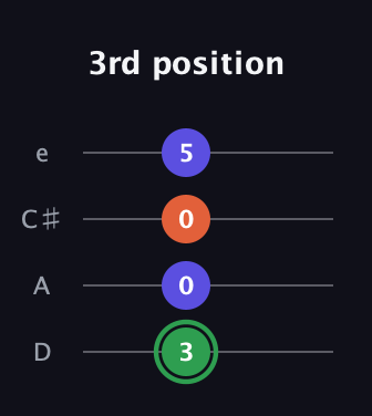 F Augmented guitar tab — 3rd position (3 0 0 5) in Plectrum (CGBD) · Capo 2