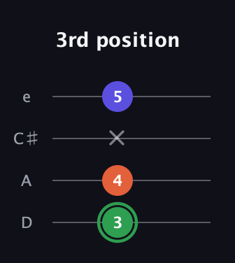 F Augmented guitar tab — 3rd position (3 4 x 5) in Plectrum (CGBD) · Capo 2