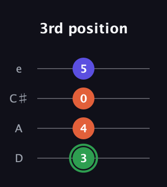 F Augmented guitar tab — 3rd position (3 4 0 5) in Plectrum (CGBD) · Capo 2