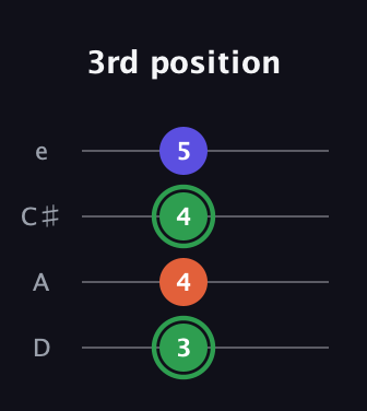 F Augmented guitar tab — 3rd position (3 4 4 5) in Plectrum (CGBD) · Capo 2
