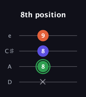F Augmented guitar tab — 8th position (x 8 8 9) in Plectrum (CGBD) · Capo 2