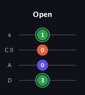 F Augmented guitar tab — Open (3 0 0 1) in Plectrum (CGBD) · Capo 2