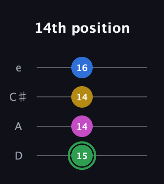 F Diminished Sharp 13th guitar tab — 14th position (15 14 14 16) in Plectrum (CGBD) · Capo 2