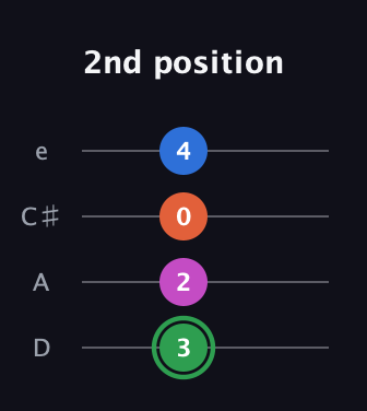 F Diminished Sharp 5th guitar tab — 2nd position (3 2 0 4) in Plectrum (CGBD) · Capo 2