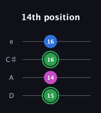 F Diminished Sharp 9th guitar tab — 14th position (15 14 16 16) in Plectrum (CGBD) · Capo 2
