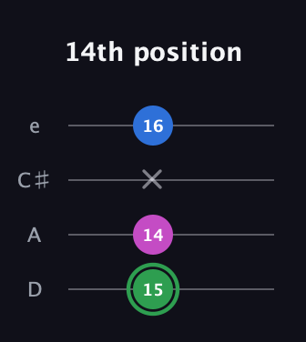 F Diminished Sharp 9th guitar tab — 14th position (15 14 x 16) in Plectrum (CGBD) · Capo 2