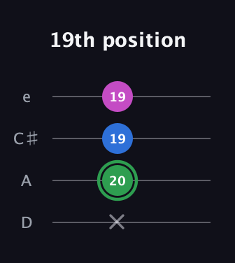F Diminished Sharp 9th guitar tab — 19th position (x 20 19 19) in Plectrum (CGBD) · Capo 2