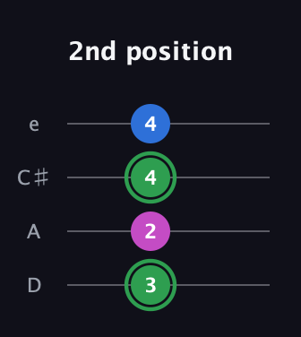 F Diminished Sharp 9th guitar tab — 2nd position (3 2 4 4) in Plectrum (CGBD) · Capo 2