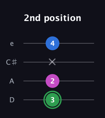 F Diminished Sharp 9th guitar tab — 2nd position (3 2 x 4) in Plectrum (CGBD) · Capo 2