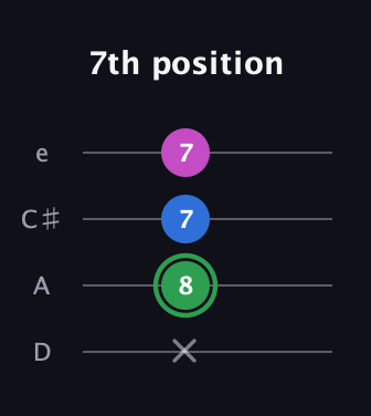 F Diminished Sharp 9th guitar tab — 7th position (x 8 7 7) in Plectrum (CGBD) · Capo 2