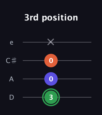 F Major Sharp 5th guitar tab — 3rd position (3 0 0 x) in Plectrum (CGBD) · Capo 2