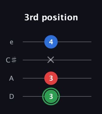 F Minor Sharp 9th guitar tab — 3rd position (3 3 x 4) in Plectrum (CGBD) · Capo 2
