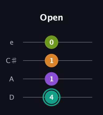F♯ Augmented 7th Flat 13th guitar tab — Open (4 1 1 0) in Plectrum (CGBD) · Capo 2