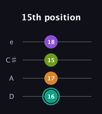 F♯ Augmented 7th Sharp 13th guitar tab — 15th position (16 17 15 18) in Plectrum (CGBD) · Capo 2