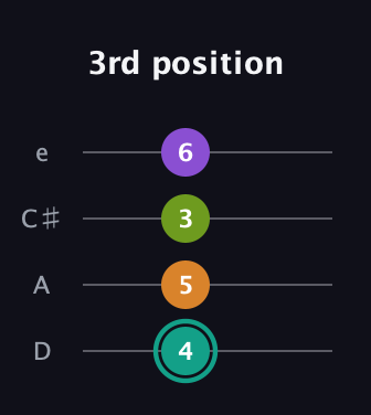 F♯ Augmented 7th Sharp 13th guitar tab — 3rd position (4 5 3 6) in Plectrum (CGBD) · Capo 2