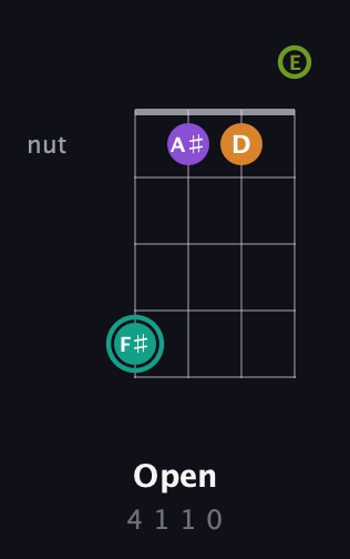 F♯ Augmented 7th Sharp 13th guitar chord — Open (4 1 1 0) fretboard diagram in Plectrum (CGBD) · Capo 2