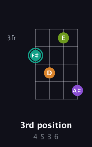 F♯ Augmented 7th guitar chord — 3rd position (4 5 3 6) fretboard diagram in Plectrum (CGBD) · Capo 2