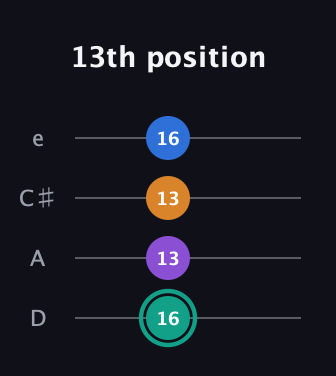 F♯ Augmented Added 2nd guitar tab — 13th position (16 13 13 16) in Plectrum (CGBD) · Capo 2