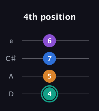 F♯ Augmented Added 2nd guitar tab — 4th position (4 5 7 6) in Plectrum (CGBD) · Capo 2