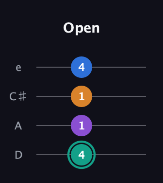 F♯ Augmented Added 9th guitar tab — Open (4 1 1 4) in Plectrum (CGBD) · Capo 2