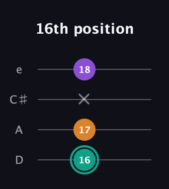 F♯ Augmented Flat 13th guitar tab — 16th position (16 17 x 18) in Plectrum (CGBD) · Capo 2