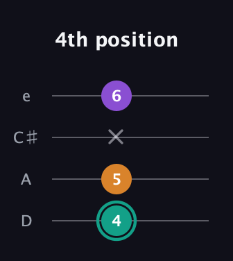 F♯ Augmented Flat 13th guitar tab — 4th position (4 5 x 6) in Plectrum (CGBD) · Capo 2