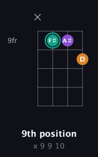 F♯ Augmented Flat 13th guitar chord — 9th position (x 9 9 10) fretboard diagram in Plectrum (CGBD) · Capo 2