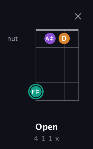 F♯ Augmented Flat 13th guitar chord — Open (4 1 1 x) fretboard diagram in Plectrum (CGBD) · Capo 2