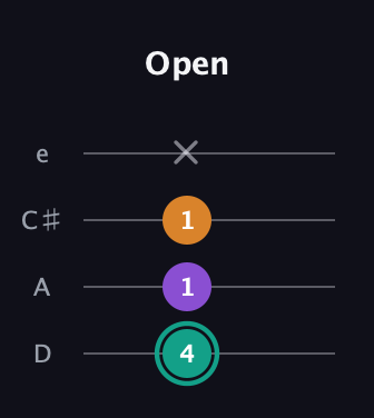 F♯ Augmented Flat 13th guitar tab — Open (4 1 1 x) in Plectrum (CGBD) · Capo 2