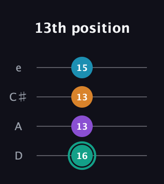 F♯ Augmented Flat 9th guitar tab — 13th position (16 13 13 15) in Plectrum (CGBD) · Capo 2