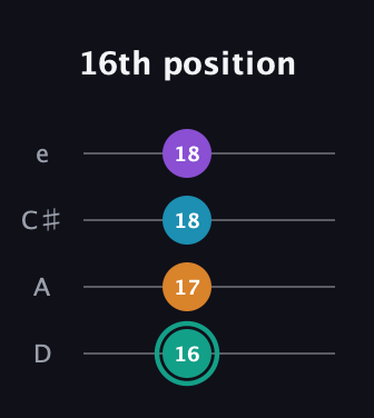 F♯ Augmented Flat 9th guitar tab — 16th position (16 17 18 18) in Plectrum (CGBD) · Capo 2