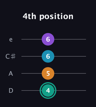 F♯ Augmented Flat 9th guitar tab — 4th position (4 5 6 6) in Plectrum (CGBD) · Capo 2