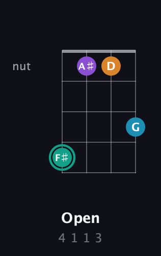 F♯ Augmented Flat 9th guitar chord — Open (4 1 1 3) fretboard diagram in Plectrum (CGBD) · Capo 2