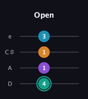 F♯ Augmented Flat 9th guitar tab — Open (4 1 1 3) in Plectrum (CGBD) · Capo 2