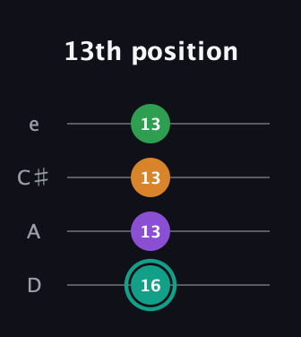 F♯ Augmented-major 7th guitar tab — 13th position (16 13 13 13) in Plectrum (CGBD) · Capo 2