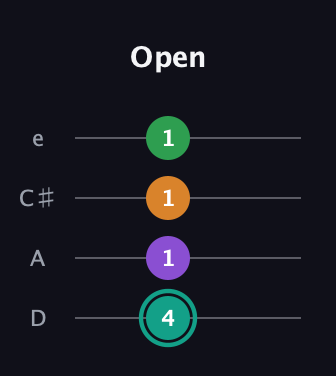 F♯ Augmented-major 7th guitar tab — Open (4 1 1 1) in Plectrum (CGBD) · Capo 2