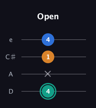 F♯ Augmented Suspended 2nd guitar tab — Open (4 x 1 4) in Plectrum (CGBD) · Capo 2