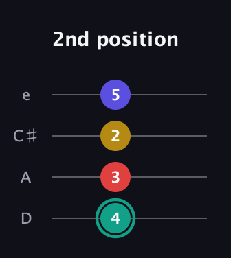 F♯ Diminished 7th Sharp 9th guitar tab — 2nd position (4 3 2 5) in Plectrum (CGBD) · Capo 2