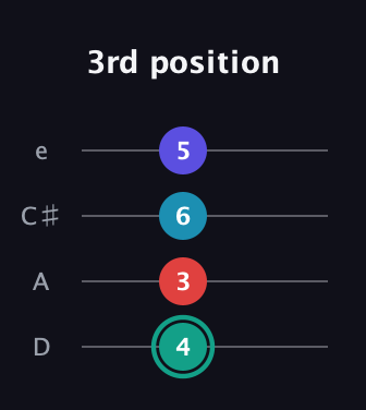 F♯ Diminished Flat 9th guitar tab — 3rd position (4 3 6 5) in Plectrum (CGBD) · Capo 2