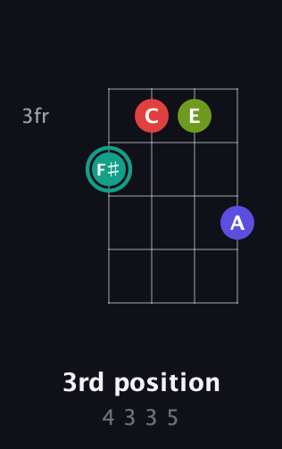 F♯ Diminished Sharp 13th guitar chord — 3rd position (4 3 3 5) fretboard diagram in Plectrum (CGBD) · Capo 2