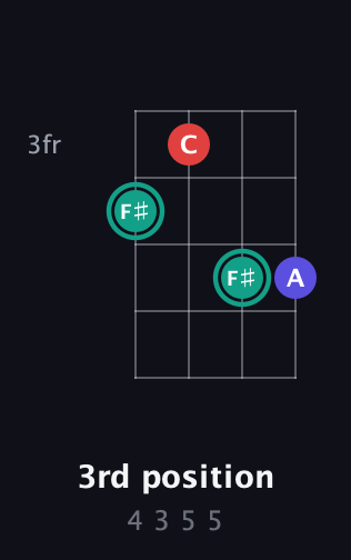 F♯ Diminished Sharp 9th guitar chord — 3rd position (4 3 5 5) fretboard diagram in Plectrum (CGBD) · Capo 2