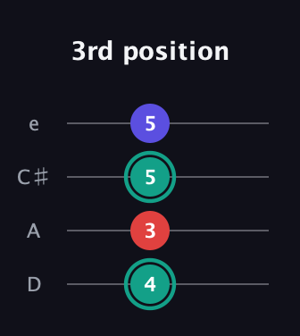 F♯ Diminished Sharp 9th guitar tab — 3rd position (4 3 5 5) in Plectrum (CGBD) · Capo 2