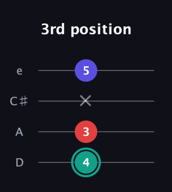 F♯ Diminished Sharp 9th guitar tab — 3rd position (4 3 x 5) in Plectrum (CGBD) · Capo 2
