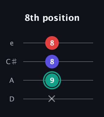 F♯ Diminished Sharp 9th guitar tab — 8th position (x 9 8 8) in Plectrum (CGBD) · Capo 2