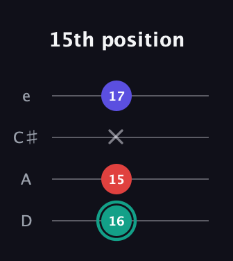 F♯ Diminished guitar tab — 15th position (16 15 x 17) in Plectrum (CGBD) · Capo 2
